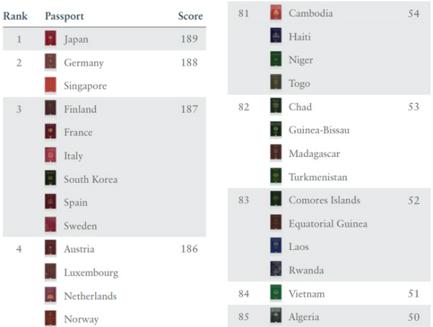 Hộ chiếu Việt Nam đứng sau Lào và Campuchia trên bảng xếp hạng quyền lực